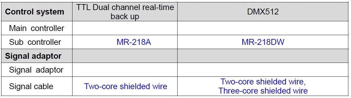 LED Pixel Dot Light RGB control way