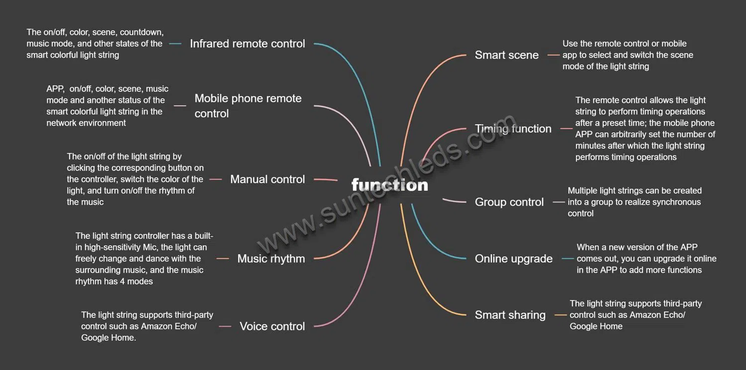 LED Fairy Smart string Light product function LED Fairy Smart string Light product function