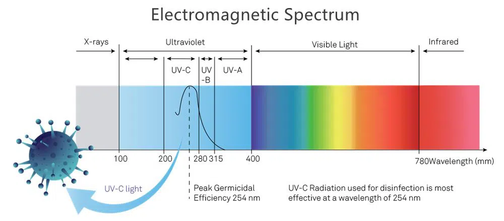 UVC wavelength UVC wavelength