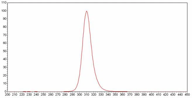 UVB wavelength UVB wavelength