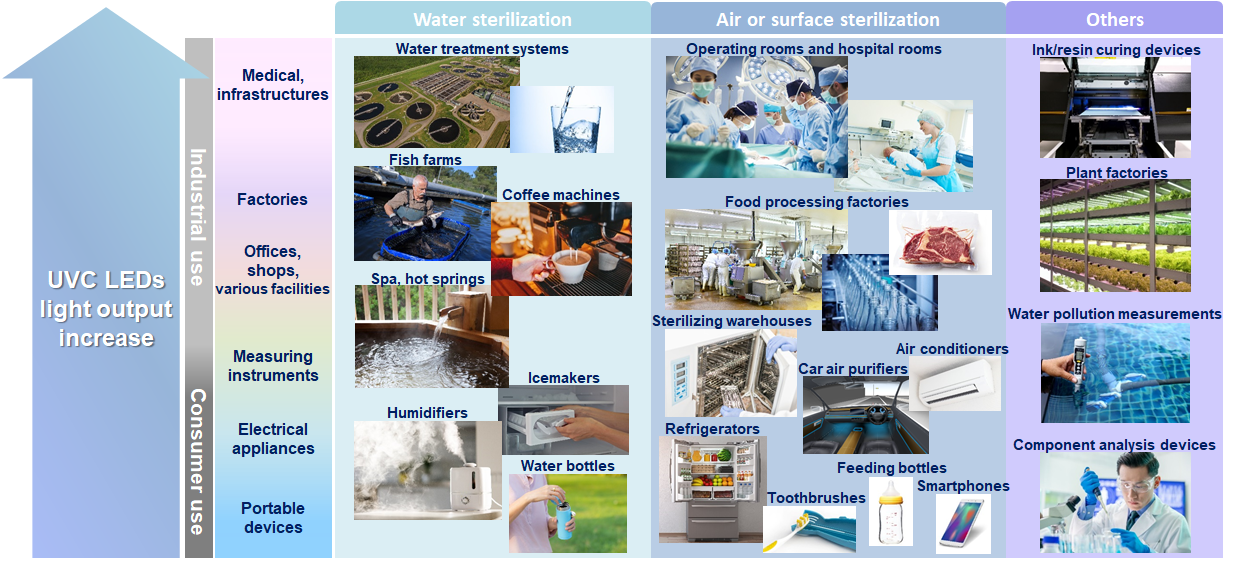 UVC LED application UVC LED application