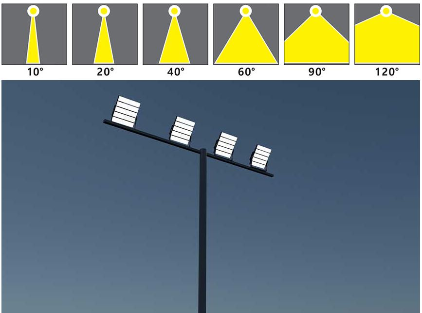 Different Beam angle Different Beam angle