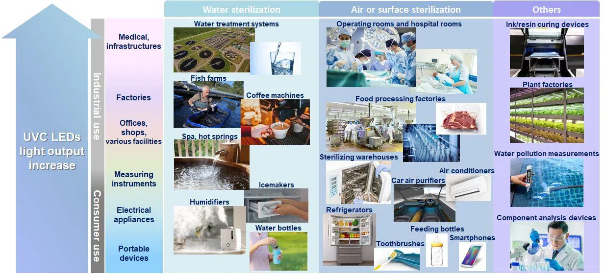 UVC application UVC application