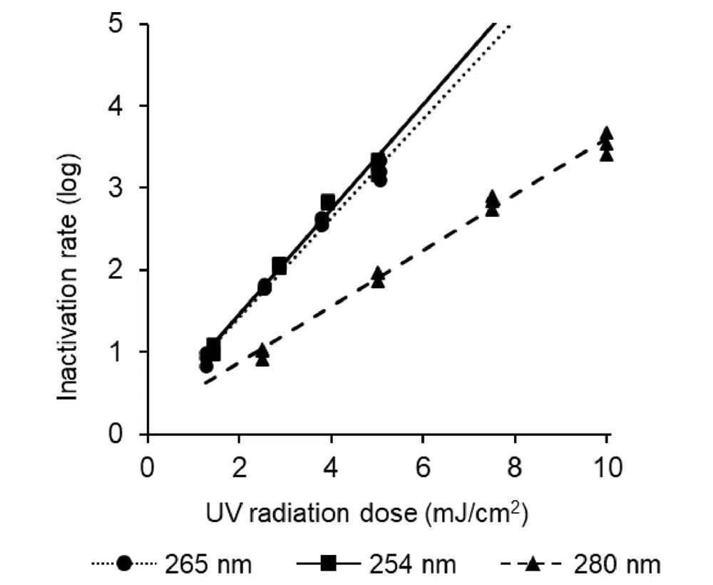 254nm 265nm 280nm UVC 254nm 265nm 280nm UVC