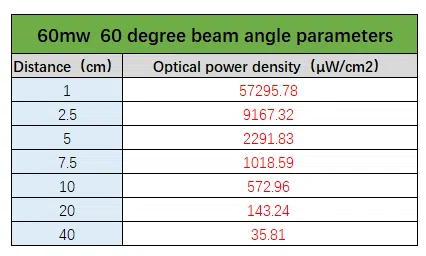 60mw irradiation 60 degree 60mw irradiation 60 degree