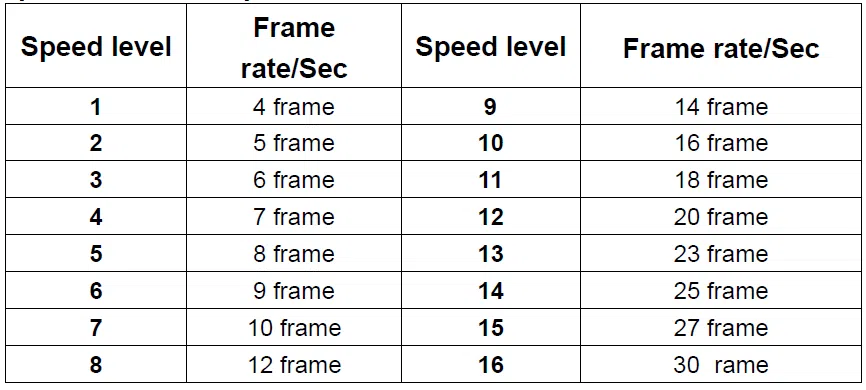 Speed level correspond frame rate
