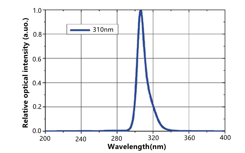 310nm 315nm UVB 310nm 315nm UVB