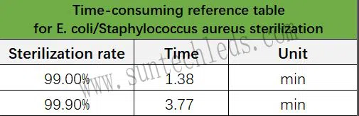 UVC sterilization rate UVC sterilization rate