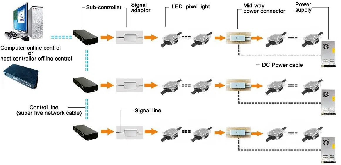 LED Pixel Dot Light RGB system