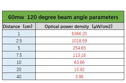 60mw irradiation 120 degree 60mw irradiation 120 degree