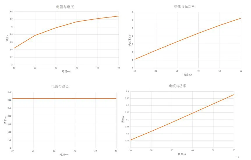 UVB chip curve UVB chip curve