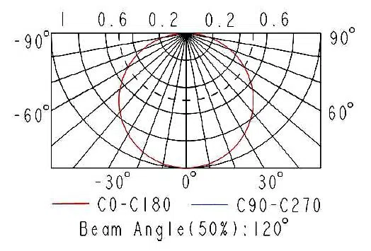 LED linear light Light distribution curve