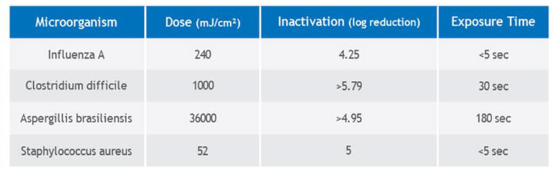 Examples of results of UV Exposure for microorganisms Examples of results of UV Exposure for microorganisms