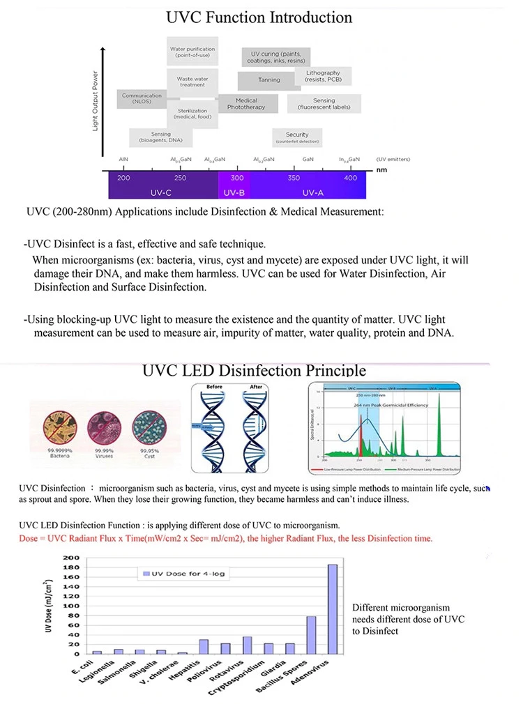 Germicidal Waterproof ultraviolet UV Disinfection 3535 UVC LED Strip With wave length 265nm~275nm Germicidal Waterproof ultraviolet UV Disinfection 3535 UVC LED Strip With wave length 265nm~275nm