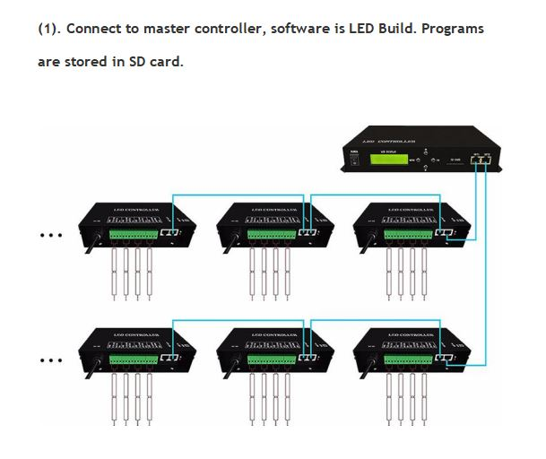 Artnet controller system master controller Artnet controller system master controller