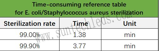 UVC sterilization rate UVC sterilization rate