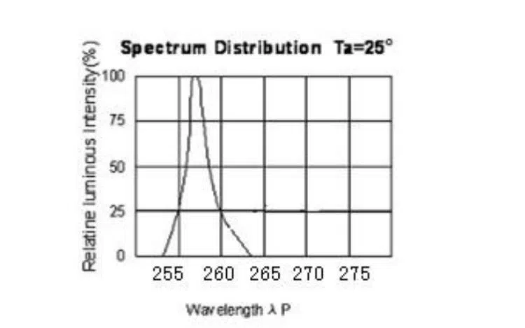 uv spectrum uv spectrum