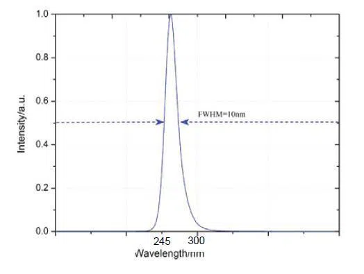255nm-254nm-260nm-UVC-LED-Best-Wavelength-for-Sterilization-and-Disinfection 255nm-254nm-260nm-UVC-LED-Best-Wavelength-for-Sterilization-and-Disinfection