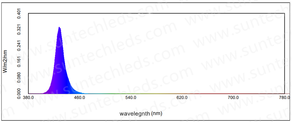 405nm 415nm UVA 405nm 415nm UVA