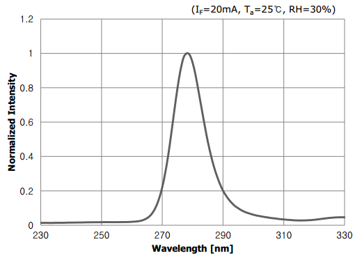 UVC LED Wavelength Diagram