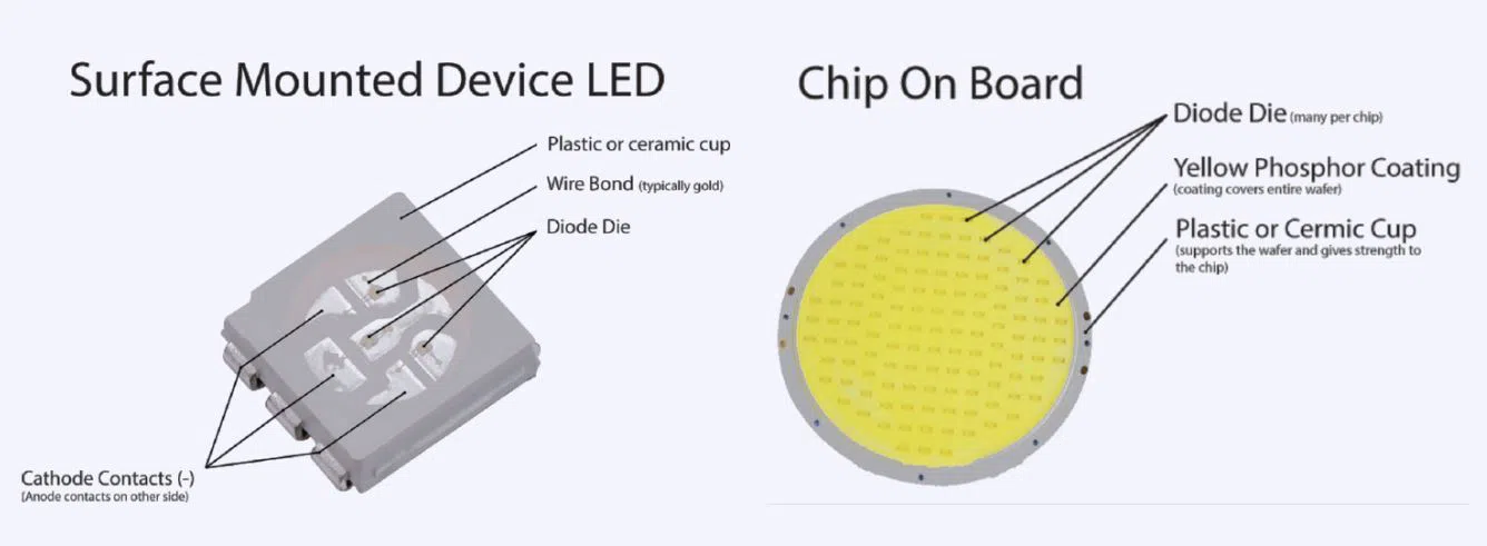 Difference between COB LED and SMD LED