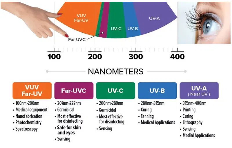 Far UVC wave length