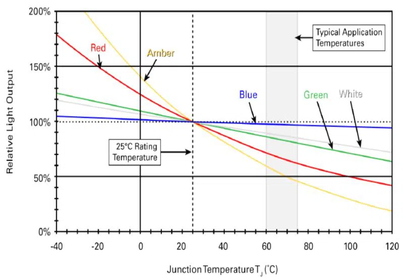 junction temperature-relative light output