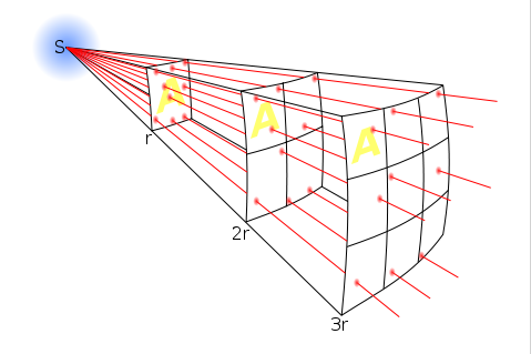 relationship between illuminance, distance, luminosity