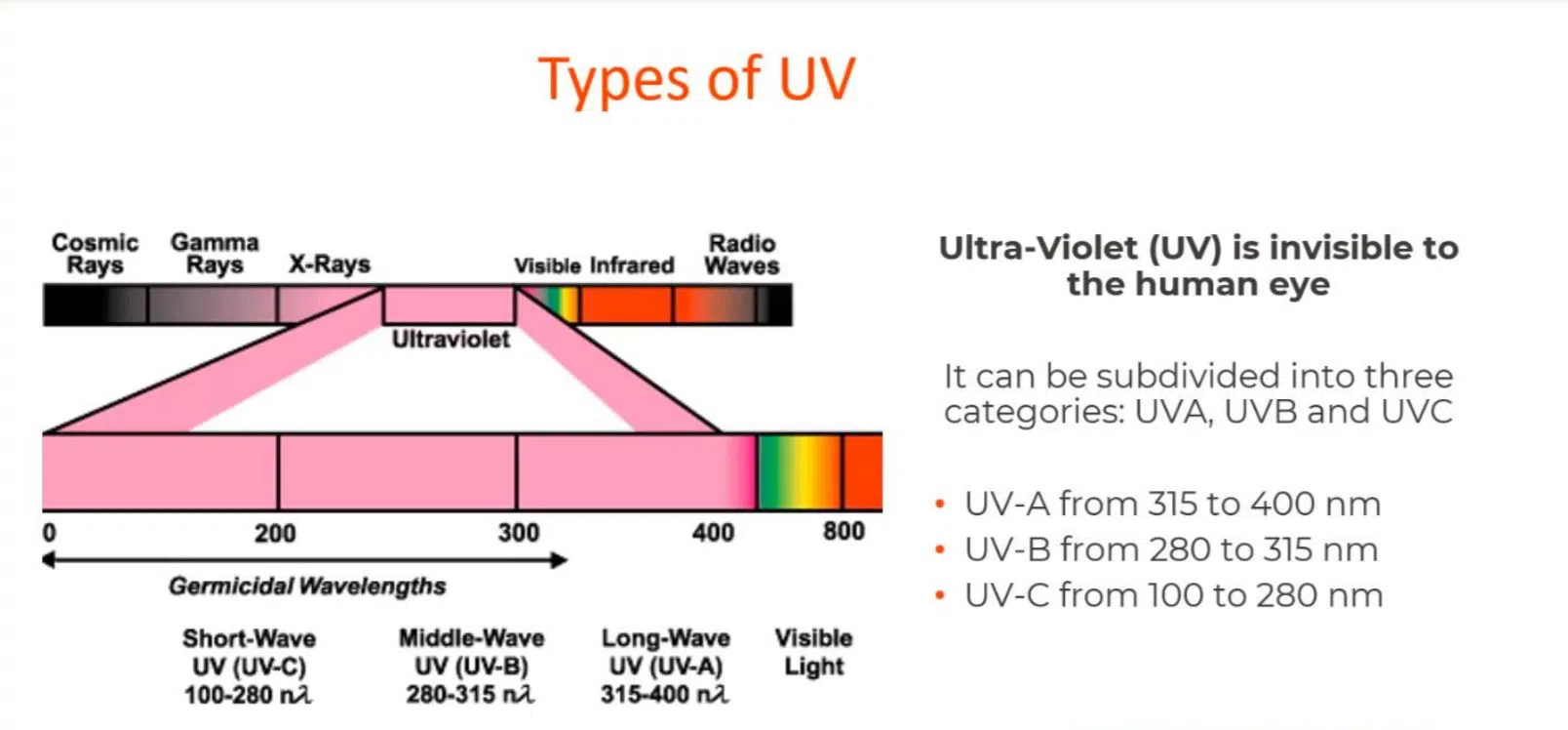 UV three categories