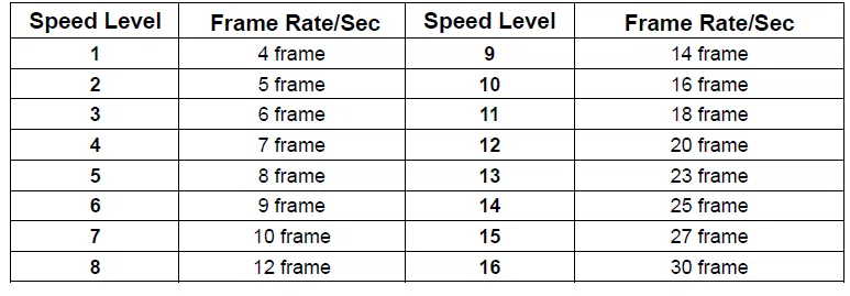 The corresponding frame rate of speed level