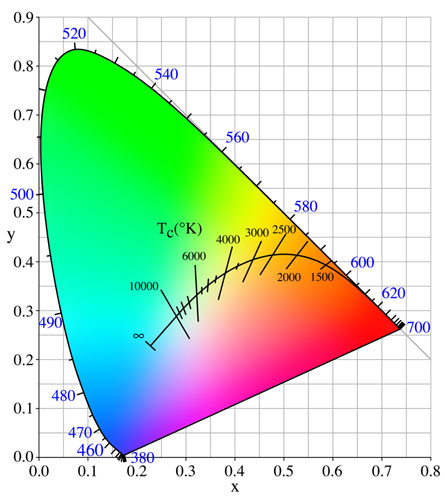 what does 3000k color temperature mean
