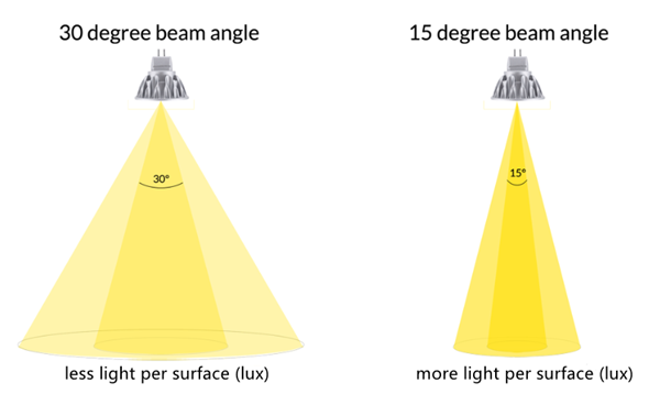 beam angle for spot lights