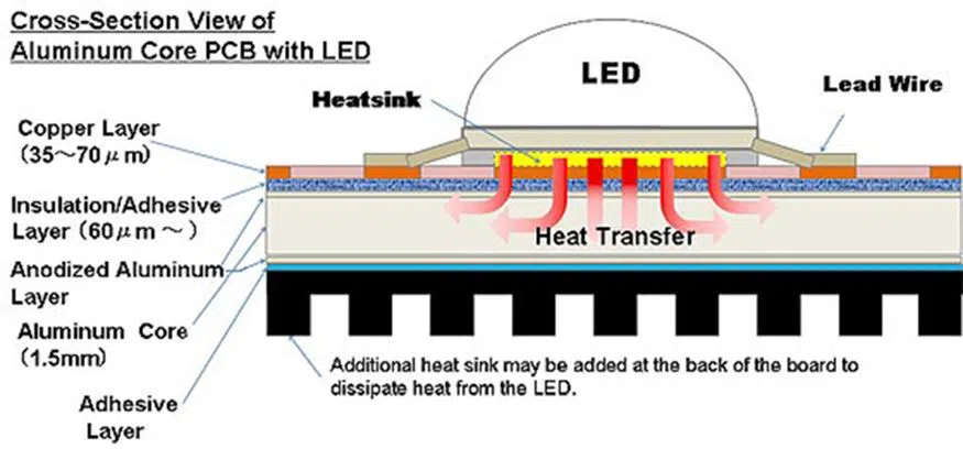 LED heat dissipation