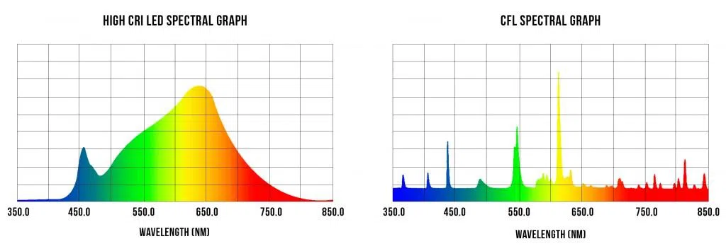 led light spectrogram
