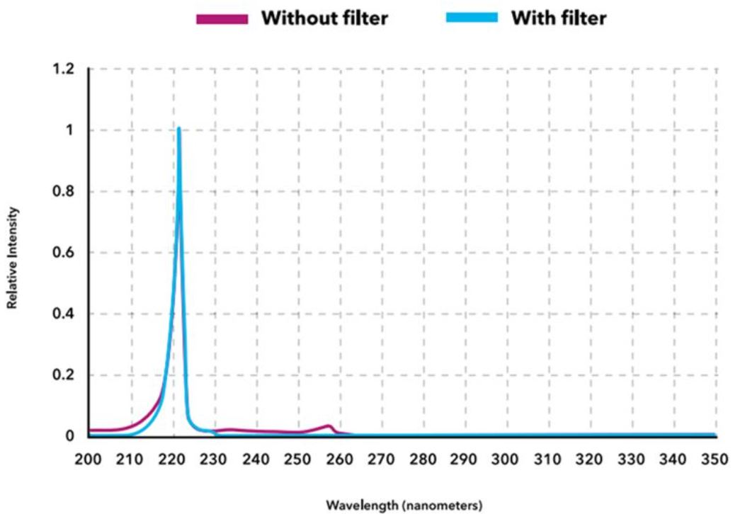 different of 222nm excimer light with or without filter