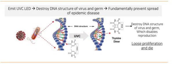 UVC sterilization principle