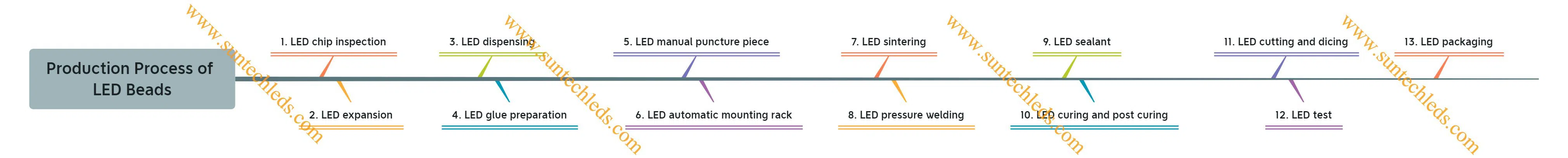 Production Process of LED Beads by suntechleds