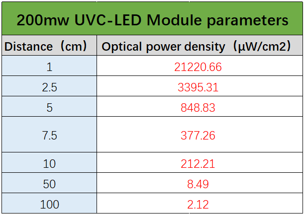 200mw uvc irradiation