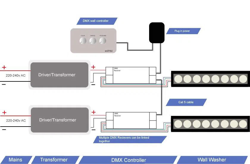 How DMX controller control the led wall washer suntechled