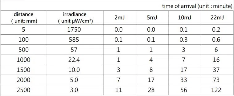 far uvc lamp parameters