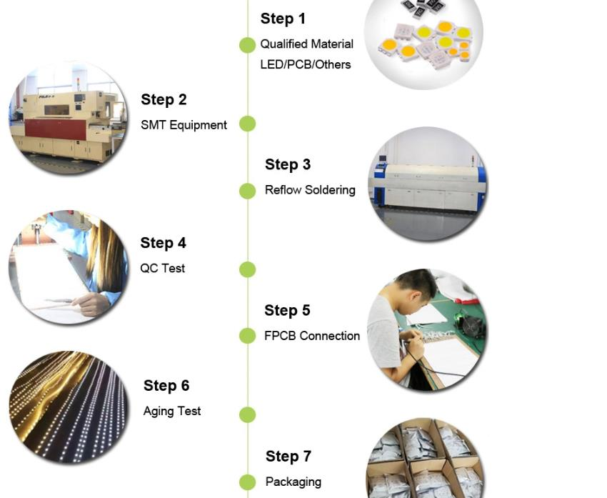 How to produce pixel led strip