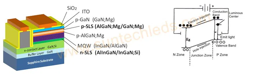 LED chip structure& principle 