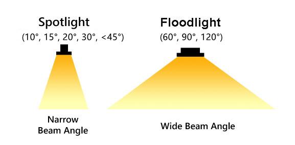 spotlight vs floodlight