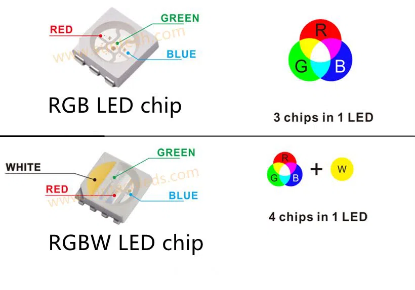 What’s The Difference Between RGB and RGBW LED Lights