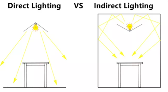 Direct Lighting vs.Indirect Lighting